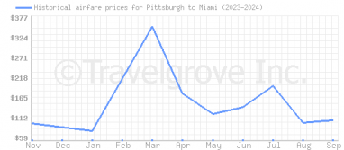 Price overview for flights from Pittsburgh to Miami