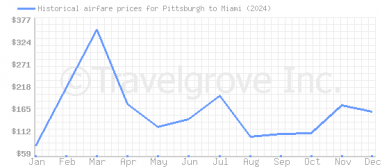 Price overview for flights from Pittsburgh to Miami