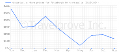 Price overview for flights from Pittsburgh to Minneapolis