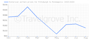 Price overview for flights from Pittsburgh to Minneapolis