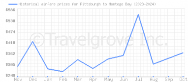 Price overview for flights from Pittsburgh to Montego Bay