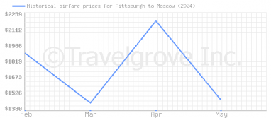 Price overview for flights from Pittsburgh to Moscow