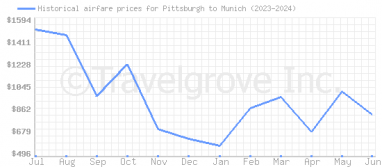 Price overview for flights from Pittsburgh to Munich