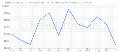 Price overview for flights from Pittsburgh to Munich