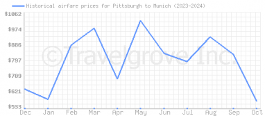 Price overview for flights from Pittsburgh to Munich