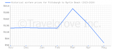 Price overview for flights from Pittsburgh to Myrtle Beach