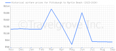 Price overview for flights from Pittsburgh to Myrtle Beach