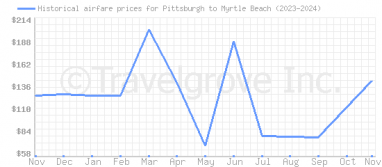 Price overview for flights from Pittsburgh to Myrtle Beach