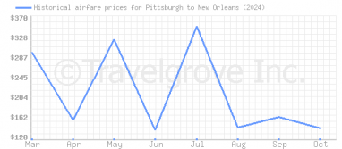 Price overview for flights from Pittsburgh to New Orleans