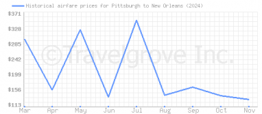 Price overview for flights from Pittsburgh to New Orleans