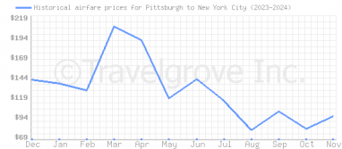 Price overview for flights from Pittsburgh to New York City