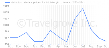 Price overview for flights from Pittsburgh to Newark