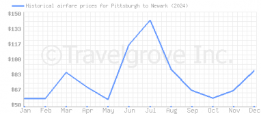 Price overview for flights from Pittsburgh to Newark