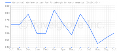 Price overview for flights from Pittsburgh to North America