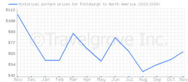 Price overview for flights from Pittsburgh to North America