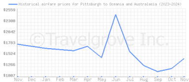 Price overview for flights from Pittsburgh to Oceania and Australasia