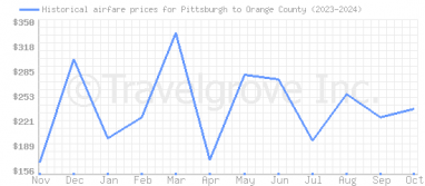 Price overview for flights from Pittsburgh to Orange County