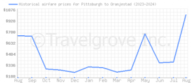 Price overview for flights from Pittsburgh to Oranjestad