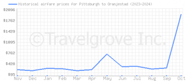 Price overview for flights from Pittsburgh to Oranjestad