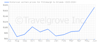 Price overview for flights from Pittsburgh to Orlando