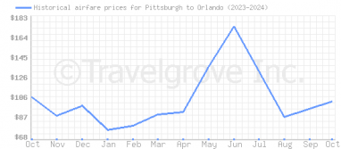 Price overview for flights from Pittsburgh to Orlando