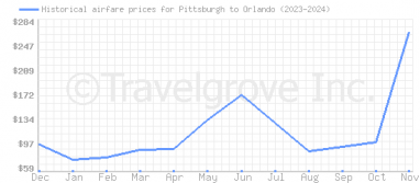 Price overview for flights from Pittsburgh to Orlando