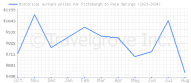 Price overview for flights from Pittsburgh to Palm Springs