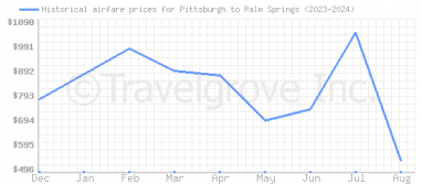 Price overview for flights from Pittsburgh to Palm Springs