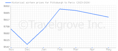 Price overview for flights from Pittsburgh to Paris