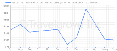 Price overview for flights from Pittsburgh to Philadelphia