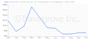 Price overview for flights from Pittsburgh to Philadelphia