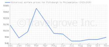 Price overview for flights from Pittsburgh to Philadelphia