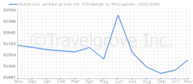 Price overview for flights from Pittsburgh to Philippines