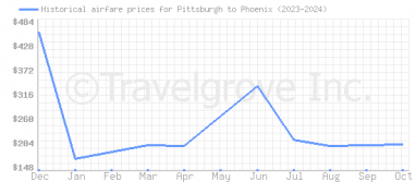 Price overview for flights from Pittsburgh to Phoenix