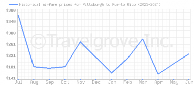 Price overview for flights from Pittsburgh to Puerto Rico