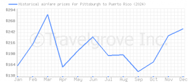 Price overview for flights from Pittsburgh to Puerto Rico