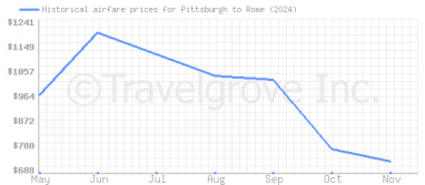 Price overview for flights from Pittsburgh to Rome