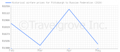 Price overview for flights from Pittsburgh to Russian Federation