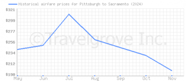 Price overview for flights from Pittsburgh to Sacramento