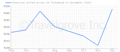 Price overview for flights from Pittsburgh to Sacramento