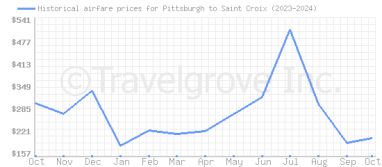 Price overview for flights from Pittsburgh to Saint Croix