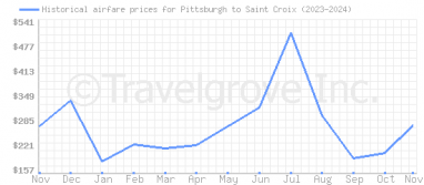 Price overview for flights from Pittsburgh to Saint Croix