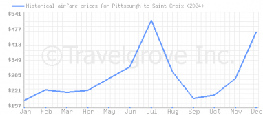 Price overview for flights from Pittsburgh to Saint Croix