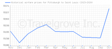 Price overview for flights from Pittsburgh to Saint Louis