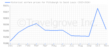 Price overview for flights from Pittsburgh to Saint Louis