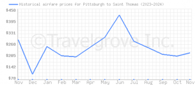 Price overview for flights from Pittsburgh to Saint Thomas