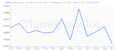 Price overview for flights from Pittsburgh to Salt Lake City