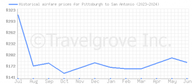 Price overview for flights from Pittsburgh to San Antonio