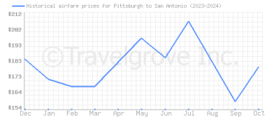 Price overview for flights from Pittsburgh to San Antonio