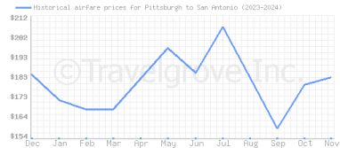 Price overview for flights from Pittsburgh to San Antonio